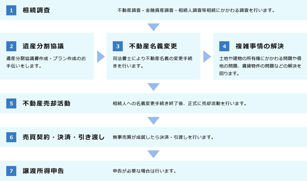 ご依頼後、相続手続きから不動産売買までの流れ