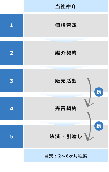 不動産売却方法の流れ