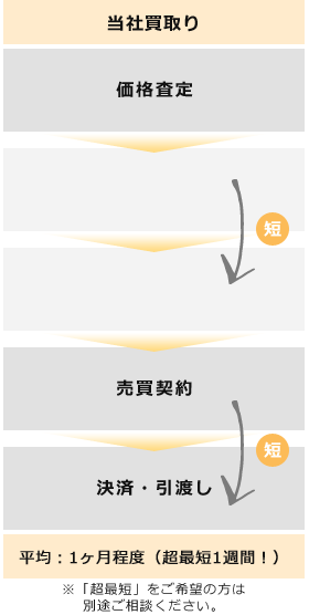 不動産売却方法の流れ